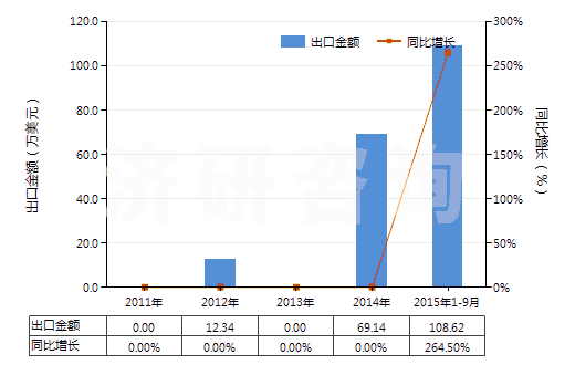 2011-2015年9月中國制版用涂鹵化銀無齒孔卷片(寬≤105mm)(HS37023220)出口總額及增速統(tǒng)計 2011-2015年9月中國制版用涂鹵化銀無齒孔卷片(寬≤105mm)(HS37023220)出口總額及增速統(tǒng)計